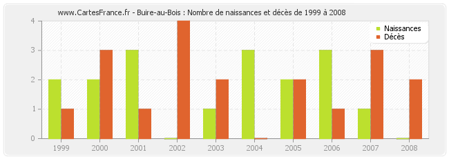 Buire-au-Bois : Nombre de naissances et décès de 1999 à 2008