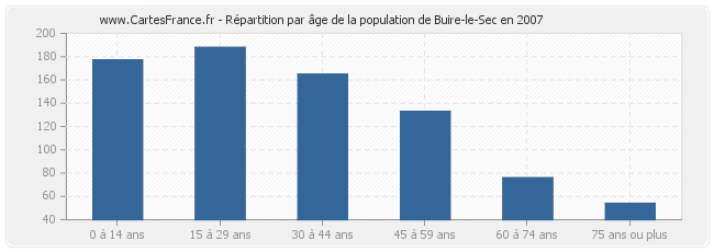 Répartition par âge de la population de Buire-le-Sec en 2007