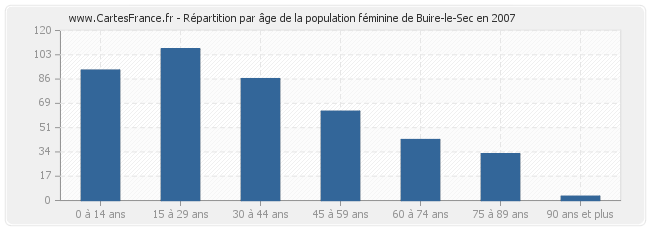 Répartition par âge de la population féminine de Buire-le-Sec en 2007