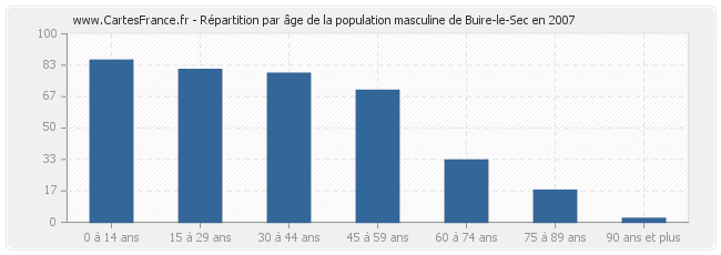 Répartition par âge de la population masculine de Buire-le-Sec en 2007