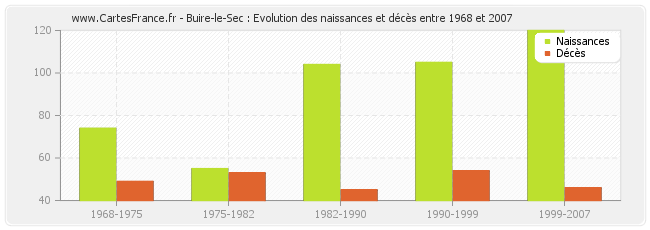 Buire-le-Sec : Evolution des naissances et décès entre 1968 et 2007