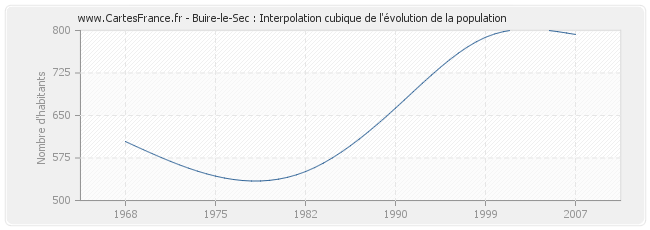 Buire-le-Sec : Interpolation cubique de l'évolution de la population