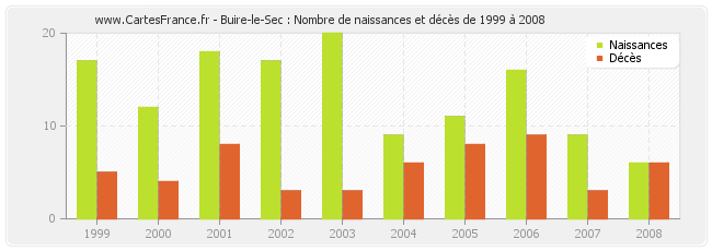 Buire-le-Sec : Nombre de naissances et décès de 1999 à 2008