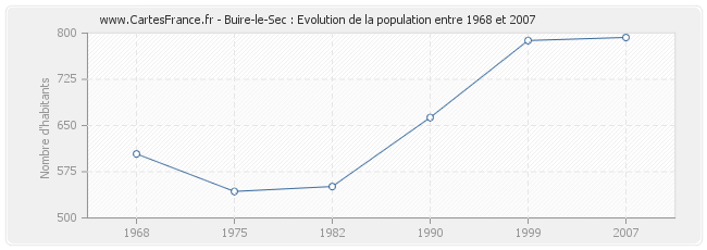Population Buire-le-Sec