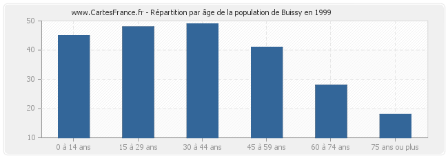 Répartition par âge de la population de Buissy en 1999