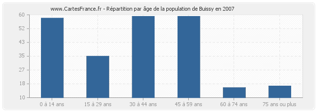 Répartition par âge de la population de Buissy en 2007