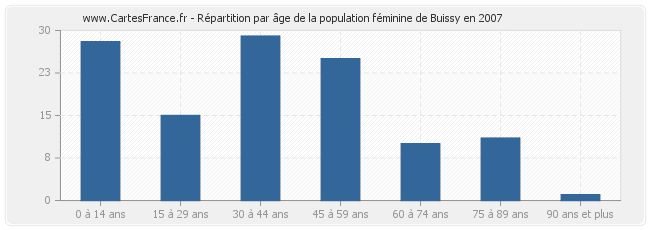 Répartition par âge de la population féminine de Buissy en 2007