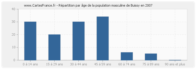 Répartition par âge de la population masculine de Buissy en 2007