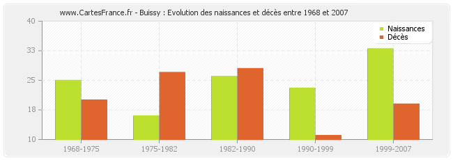 Buissy : Evolution des naissances et décès entre 1968 et 2007