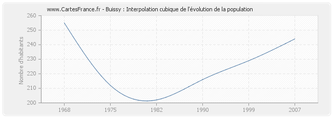 Buissy : Interpolation cubique de l'évolution de la population