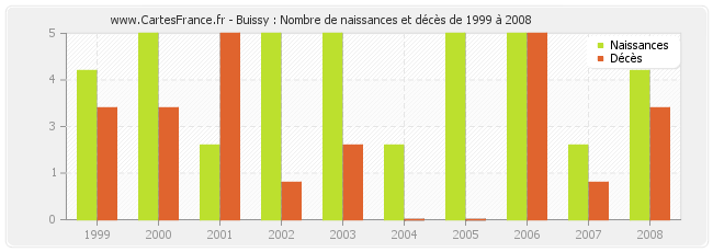 Buissy : Nombre de naissances et décès de 1999 à 2008