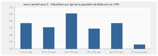 Répartition par âge de la population de Bullecourt en 1999