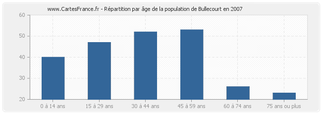 Répartition par âge de la population de Bullecourt en 2007