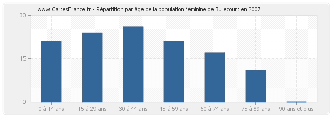 Répartition par âge de la population féminine de Bullecourt en 2007