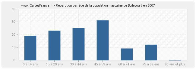 Répartition par âge de la population masculine de Bullecourt en 2007