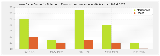 Bullecourt : Evolution des naissances et décès entre 1968 et 2007