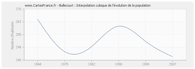 Bullecourt : Interpolation cubique de l'évolution de la population