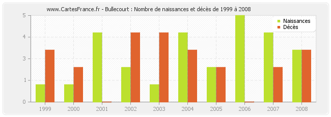 Bullecourt : Nombre de naissances et décès de 1999 à 2008
