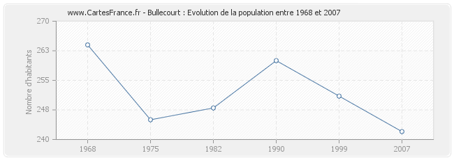 Population Bullecourt