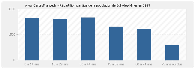 Répartition par âge de la population de Bully-les-Mines en 1999