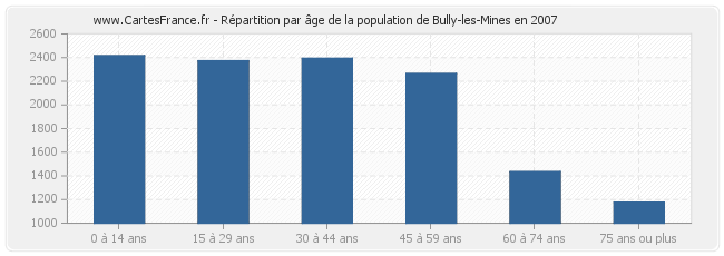 Répartition par âge de la population de Bully-les-Mines en 2007