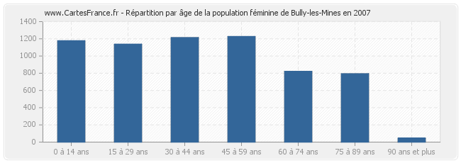 Répartition par âge de la population féminine de Bully-les-Mines en 2007