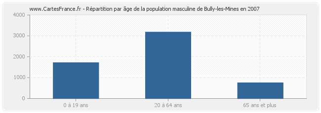 Répartition par âge de la population masculine de Bully-les-Mines en 2007