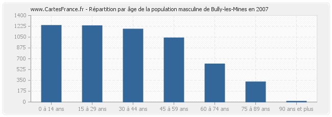 Répartition par âge de la population masculine de Bully-les-Mines en 2007