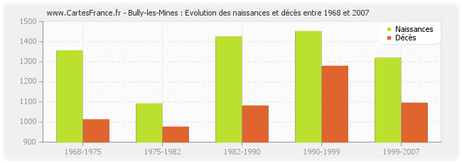 Bully-les-Mines : Evolution des naissances et décès entre 1968 et 2007