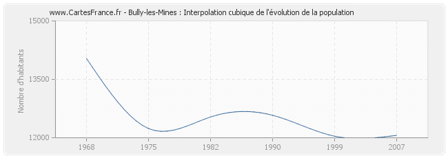 Bully-les-Mines : Interpolation cubique de l'évolution de la population