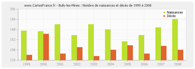 Bully-les-Mines : Nombre de naissances et décès de 1999 à 2008