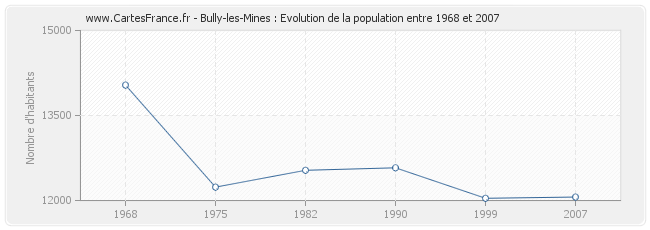 Population Bully-les-Mines