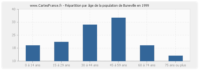 Répartition par âge de la population de Buneville en 1999