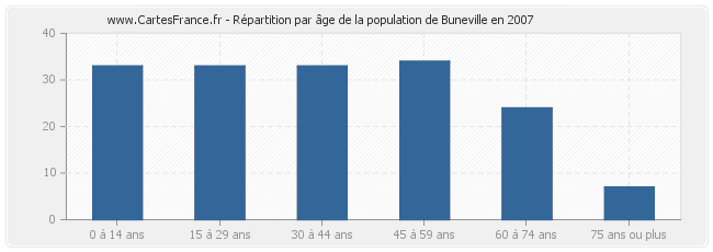 Répartition par âge de la population de Buneville en 2007
