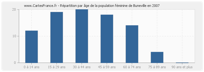 Répartition par âge de la population féminine de Buneville en 2007