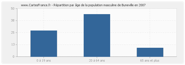 Répartition par âge de la population masculine de Buneville en 2007