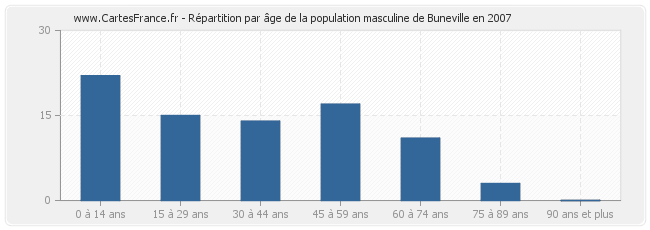 Répartition par âge de la population masculine de Buneville en 2007