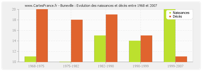 Buneville : Evolution des naissances et décès entre 1968 et 2007