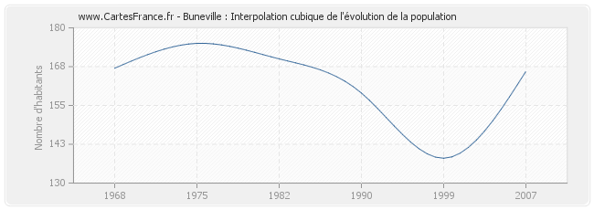 Buneville : Interpolation cubique de l'évolution de la population