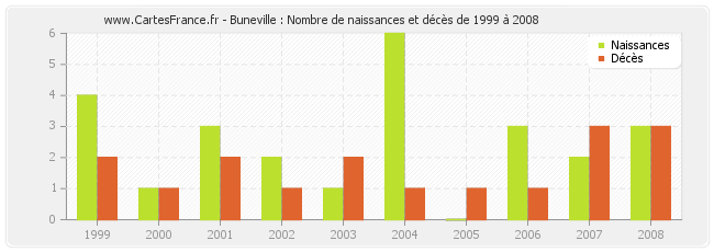 Buneville : Nombre de naissances et décès de 1999 à 2008