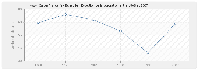 Population Buneville