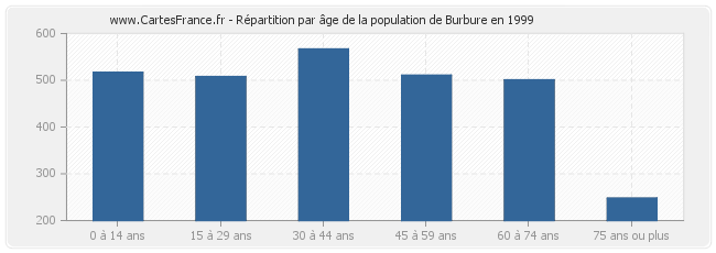 Répartition par âge de la population de Burbure en 1999