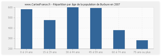Répartition par âge de la population de Burbure en 2007