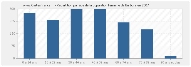 Répartition par âge de la population féminine de Burbure en 2007