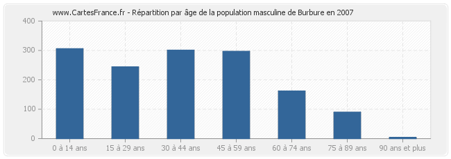 Répartition par âge de la population masculine de Burbure en 2007