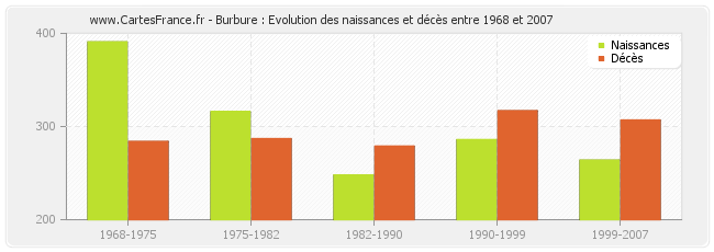 Burbure : Evolution des naissances et décès entre 1968 et 2007