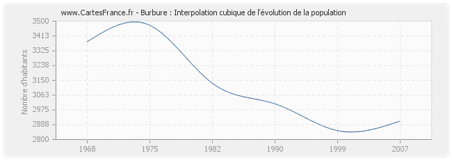 Burbure : Interpolation cubique de l'évolution de la population