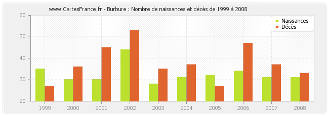 Burbure : Nombre de naissances et décès de 1999 à 2008