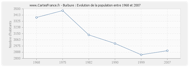 Population Burbure