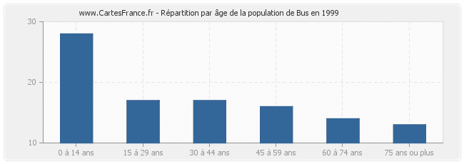 Répartition par âge de la population de Bus en 1999
